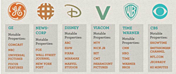 Image result for media conglomerates